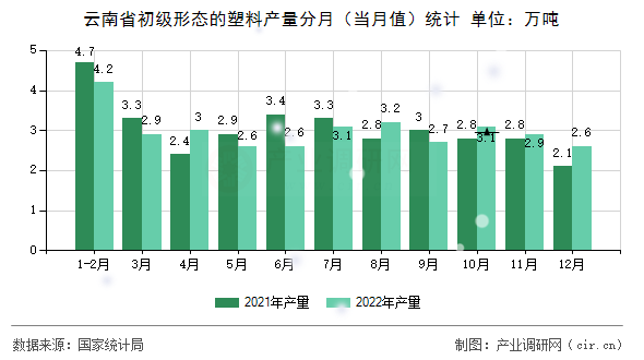 云南省初級形態(tài)的塑料產(chǎn)量分月（當月值）統(tǒng)計
