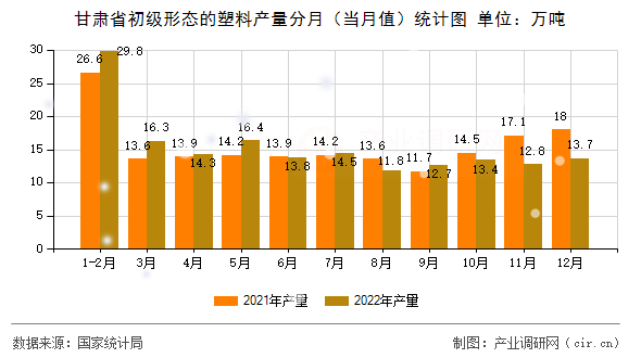 甘肅省初級(jí)形態(tài)的塑料產(chǎn)量分月（當(dāng)月值）統(tǒng)計(jì)圖