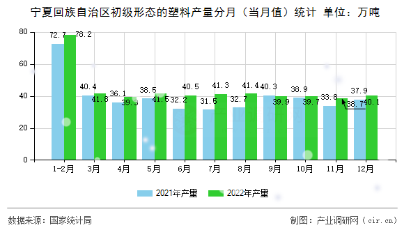 寧夏回族自治區(qū)初級形態(tài)的塑料產(chǎn)量分月（當(dāng)月值）統(tǒng)計(jì)