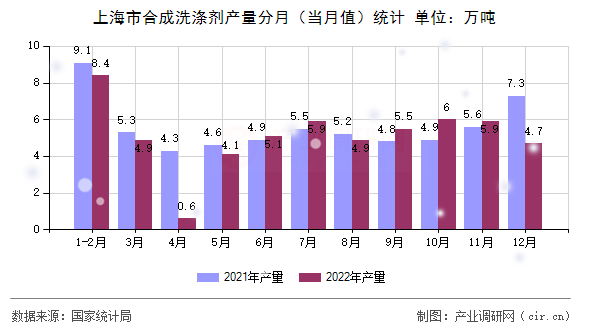 上海市合成洗滌劑產(chǎn)量分月（當(dāng)月值）統(tǒng)計(jì)