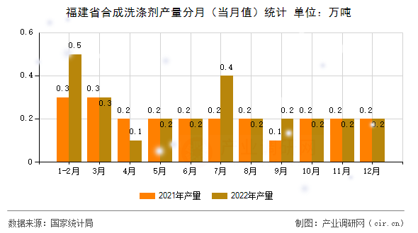 福建省合成洗滌劑產(chǎn)量分月（當(dāng)月值）統(tǒng)計