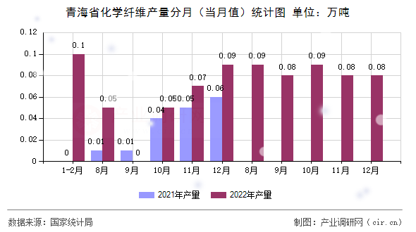 青海省化學(xué)纖維產(chǎn)量分月（當(dāng)月值）統(tǒng)計圖