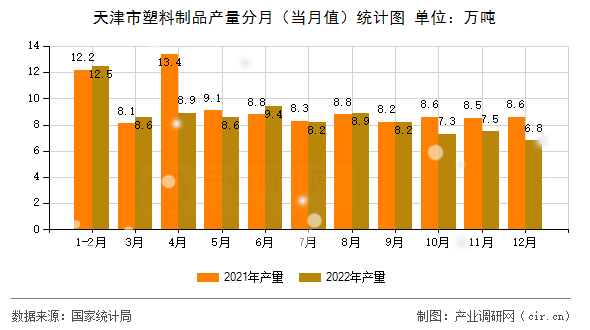天津市塑料制品產(chǎn)量分月（當月值）統(tǒng)計圖