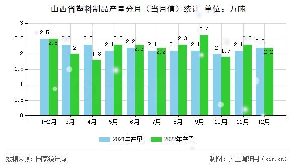 山西省塑料制品產(chǎn)量分月（當月值）統(tǒng)計