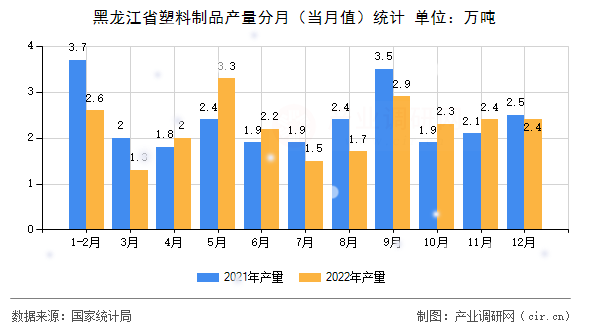 黑龍江省塑料制品產(chǎn)量分月（當(dāng)月值）統(tǒng)計(jì)