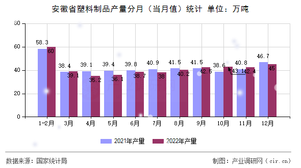 安徽省塑料制品產(chǎn)量分月（當(dāng)月值）統(tǒng)計
