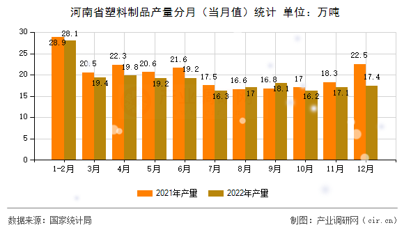 河南省塑料制品產(chǎn)量分月(當(dāng)月值)統(tǒng)計 河南省塑料制品產(chǎn)量分月(當(dāng)月值)統(tǒng)計