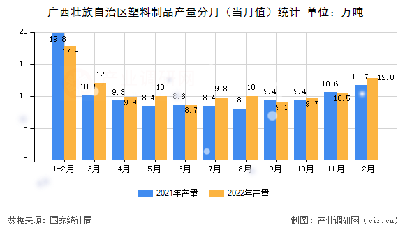 廣西壯族自治區(qū)塑料制品產量分月（當月值）統(tǒng)計