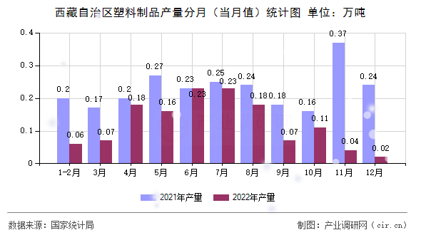 西藏自治區(qū)塑料制品產(chǎn)量分月（當(dāng)月值）統(tǒng)計(jì)圖