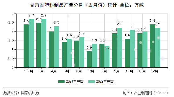 甘肅省塑料制品產(chǎn)量分月(當(dāng)月值)統(tǒng)計(jì) 甘肅省塑料制品產(chǎn)量分月(當(dāng)月值)統(tǒng)計(jì)