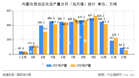 內蒙古自治區(qū)水泥產量分月(當月值)統(tǒng)計 內蒙古自治區(qū)水泥產量分月(當月值)統(tǒng)計
