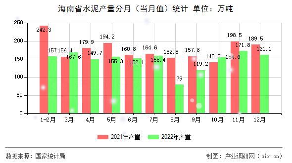 海南省水泥產(chǎn)量分月（當(dāng)月值）統(tǒng)計(jì)