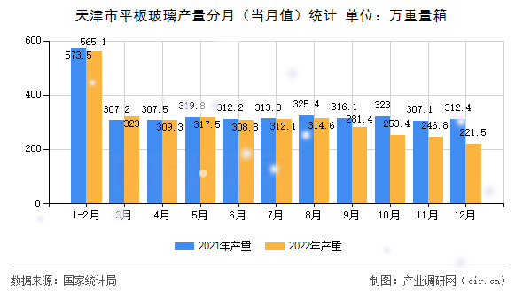 天津市平板玻璃產(chǎn)量分月（當(dāng)月值）統(tǒng)計(jì)