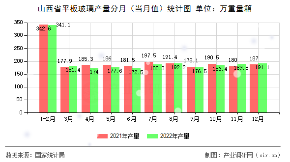 山西省平板玻璃產(chǎn)量分月(當(dāng)月值)統(tǒng)計(jì)圖 山西省平板玻璃產(chǎn)量分月(當(dāng)月值)統(tǒng)計(jì)圖