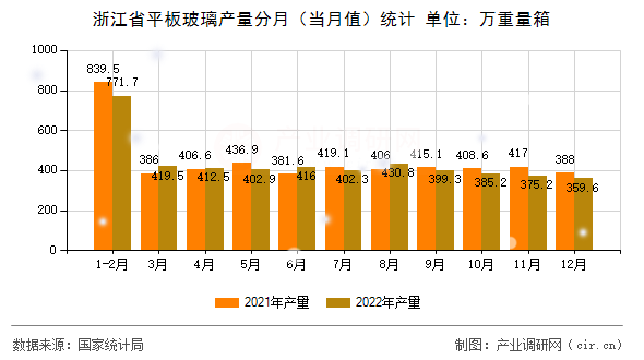 浙江省平板玻璃產(chǎn)量分月（當(dāng)月值）統(tǒng)計(jì)