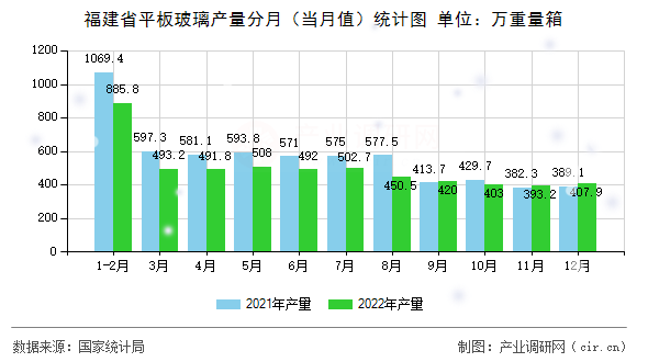 福建省平板玻璃產(chǎn)量分月(當(dāng)月值)統(tǒng)計(jì)圖 福建省平板玻璃產(chǎn)量分月(當(dāng)月值)統(tǒng)計(jì)圖