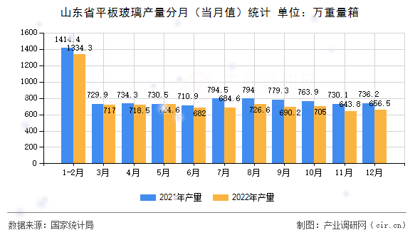 山東省平板玻璃產(chǎn)量分月（當月值）統(tǒng)計