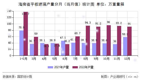 海南省平板玻璃產(chǎn)量分月(當(dāng)月值)統(tǒng)計(jì)圖 海南省平板玻璃產(chǎn)量分月(當(dāng)月值)統(tǒng)計(jì)圖