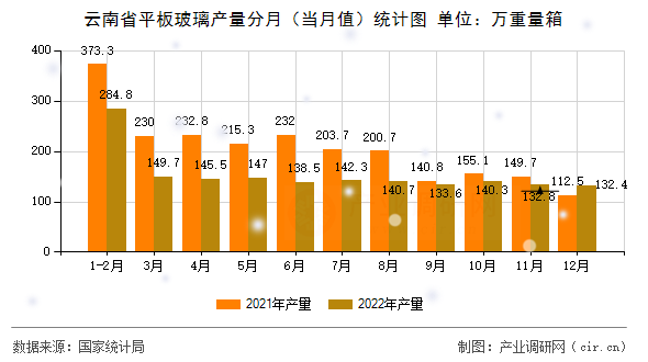 云南省平板玻璃產(chǎn)量分月（當(dāng)月值）統(tǒng)計(jì)圖