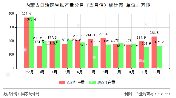 內(nèi)蒙古自治區(qū)生鐵產(chǎn)量分月（當(dāng)月值）統(tǒng)計圖