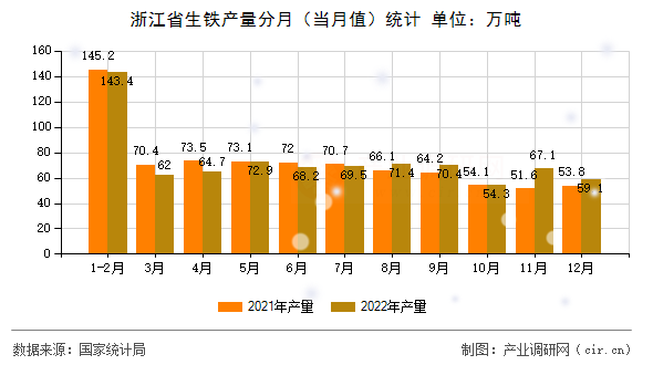 浙江省生鐵產(chǎn)量分月（當(dāng)月值）統(tǒng)計(jì)