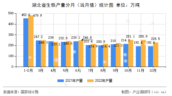 湖北省生鐵產(chǎn)量分月（當(dāng)月值）統(tǒng)計(jì)圖