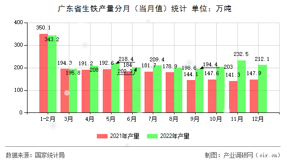 廣東省生鐵產(chǎn)量分月（當月值）統(tǒng)計