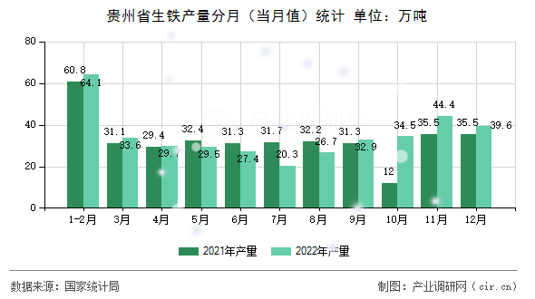 貴州省生鐵產(chǎn)量分月（當(dāng)月值）統(tǒng)計(jì)