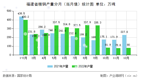 福建省粗鋼產(chǎn)量分月(當(dāng)月值)統(tǒng)計(jì)圖 福建省粗鋼產(chǎn)量分月(當(dāng)月值)統(tǒng)計(jì)圖