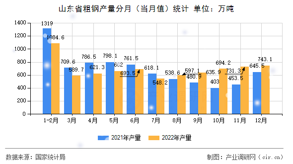 山東省粗鋼產(chǎn)量分月（當(dāng)月值）統(tǒng)計