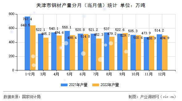 天津市鋼材產(chǎn)量分月（當(dāng)月值）統(tǒng)計(jì)