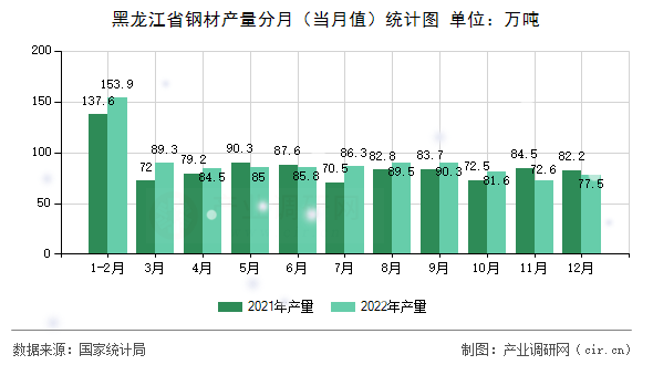 黑龍江省鋼材產(chǎn)量分月（當(dāng)月值）統(tǒng)計(jì)圖