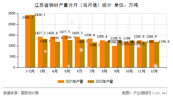 江蘇省鋼材產(chǎn)量分月（當月值）統(tǒng)計