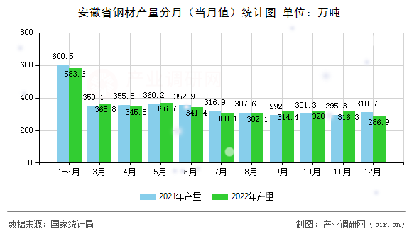 安徽省鋼材產(chǎn)量分月（當(dāng)月值）統(tǒng)計圖