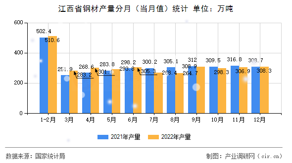 江西省鋼材產(chǎn)量分月（當(dāng)月值）統(tǒng)計