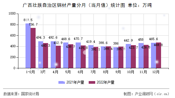 廣西壯族自治區(qū)鋼材產(chǎn)量分月(當(dāng)月值)統(tǒng)計(jì)圖 廣西壯族自治區(qū)鋼材產(chǎn)量分月(當(dāng)月值)統(tǒng)計(jì)圖