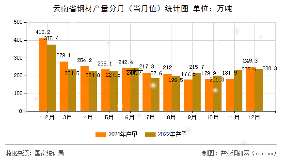 云南省鋼材產(chǎn)量分月(當(dāng)月值)統(tǒng)計(jì)圖 云南省鋼材產(chǎn)量分月(當(dāng)月值)統(tǒng)計(jì)圖
