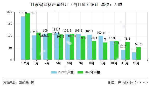 甘肅省鋼材產(chǎn)量分月（當月值）統(tǒng)計
