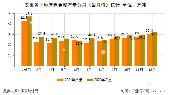 安徽省十種有色金屬產(chǎn)量分月（當(dāng)月值）統(tǒng)計