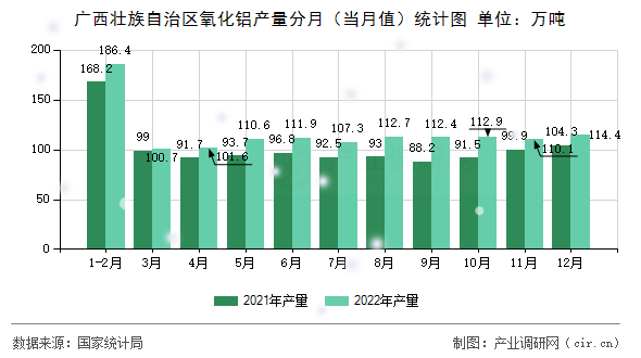 廣西壯族自治區(qū)氧化鋁產(chǎn)量分月（當(dāng)月值）統(tǒng)計圖