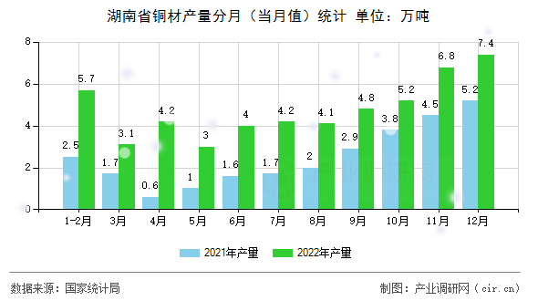 湖南省銅材產(chǎn)量分月（當月值）統(tǒng)計