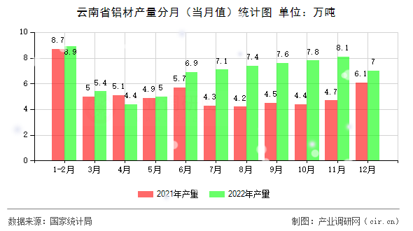云南省鋁材產(chǎn)量分月（當(dāng)月值）統(tǒng)計(jì)圖