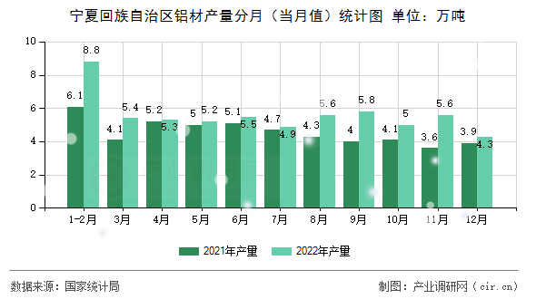 寧夏回族自治區(qū)鋁材產(chǎn)量分月（當(dāng)月值）統(tǒng)計圖