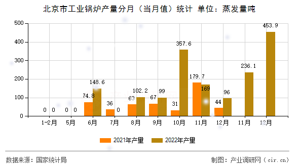 北京市工業(yè)鍋爐產(chǎn)量分月（當(dāng)月值）統(tǒng)計(jì)