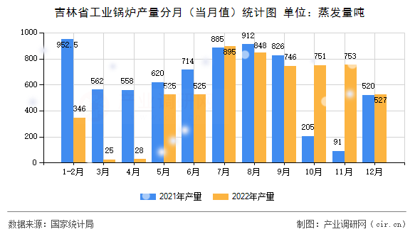 吉林省工業(yè)鍋爐產(chǎn)量分月（當月值）統(tǒng)計圖