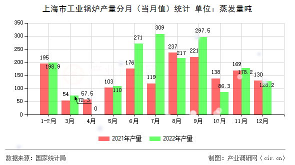 上海市工業(yè)鍋爐產(chǎn)量分月(當(dāng)月值)統(tǒng)計(jì) 上海市工業(yè)鍋爐產(chǎn)量分月(當(dāng)月值)統(tǒng)計(jì)