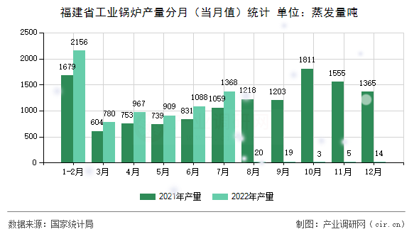 福建省工業(yè)鍋爐產(chǎn)量分月（當(dāng)月值）統(tǒng)計