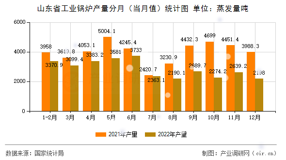 山東省工業(yè)鍋爐產(chǎn)量分月（當月值）統(tǒng)計圖