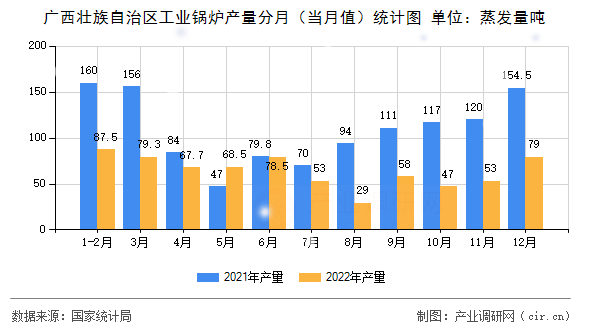 廣西壯族自治區(qū)工業(yè)鍋爐產(chǎn)量分月(當(dāng)月值)統(tǒng)計(jì)圖 廣西壯族自治區(qū)工業(yè)鍋爐產(chǎn)量分月(當(dāng)月值)統(tǒng)計(jì)圖