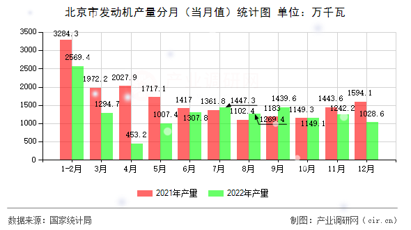 北京市發(fā)動(dòng)機(jī)產(chǎn)量分月（當(dāng)月值）統(tǒng)計(jì)圖